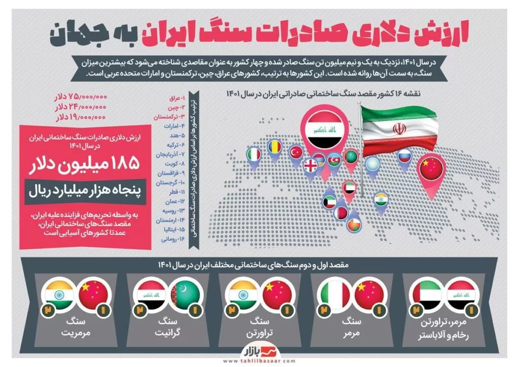 ارزش دلاری صادرات سنگ ایران به جهان